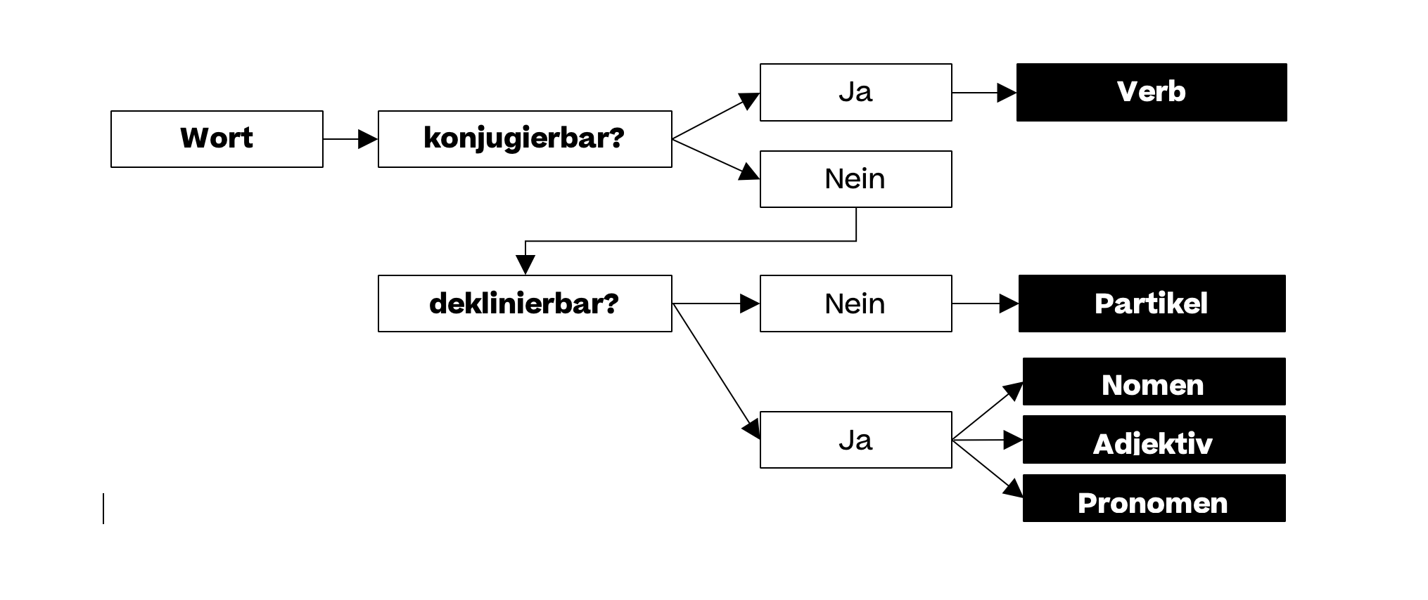 Die fünf Wortarten und ihre Bestimmung Deutsch Erklärung & Übungen evulpo